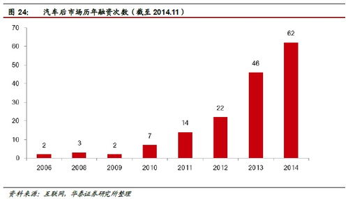 華泰證券 汽車后市場(chǎng)空間達(dá)萬億級(jí)，四家互聯(lián)網(wǎng)信息服務(wù)公司已搶先布局